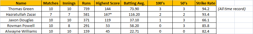 Click image for larger version

Name:	Super 50 Batsman.png
Views:	204
Size:	11.9 KB
ID:	67592